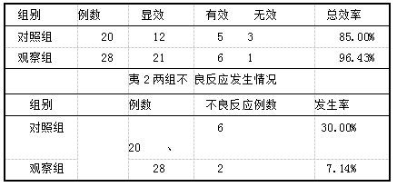 間苯三酚聯合地屈孕酮治療先兆流產的臨床療效評估