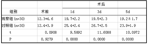 比较分析两组术前、术后的CAM-CR评分(x±s，分).png