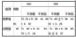 表1两组患者干预前后SAS和SDS评分比较(分.xts)