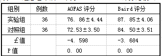 表1 2组患者术后3个月AOFAS、Baird评分比较(x+s，分)