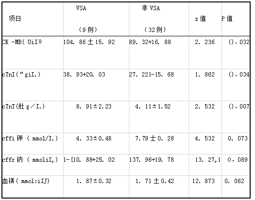 年龄≥71岁VSA患者与非VSA患者血液指标比较.png