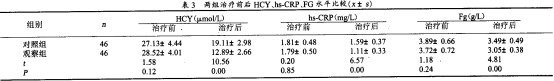 表3 两组治疗前后HCY、hs-CRP、Fg水平比较