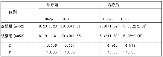 治疗前后两组CD63、CD62p水平变化情况对比.png
