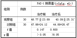 表4两组患者治疗前后PAI-1测得值比较(矗s)