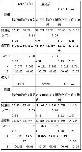 表1两组治疗前后心脏超声指标比较(x±s)