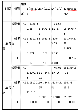 表1对比两组治疗前后血清相关性激素(x±s)