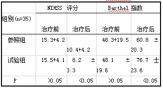 表1两组治疗前后的NIHSS评分、Barthel指数比较(n，x+s)