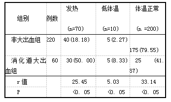 表2不同出血程度体温情况比较[n(%)]