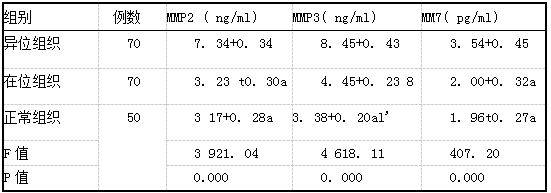 不同子宫内膜组织MMPs水平比较.png